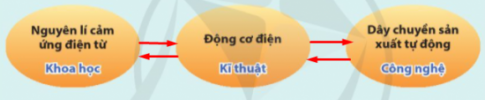 Giải bài 1 Khoa học, kĩ thuật và công nghệ