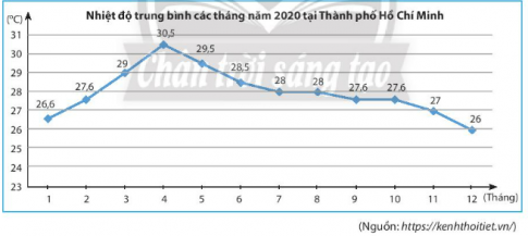 Giải bài 3 Biểu đồ đoạn thẳng