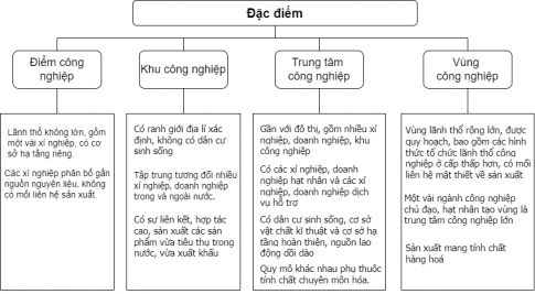 Giải bài 25 Tổ chức lãnh thổ công nghiệp