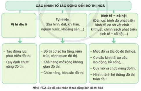 Giải bài 17 Phân bố dân cư và đô thị hóa