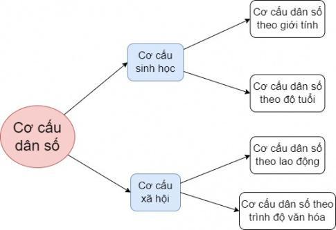 Giải bài 16 Dân số và gia tăng dân số. Cơ cấu dân số