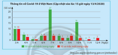 Giải bài 1 Thu thập và phân loại dữ liệu