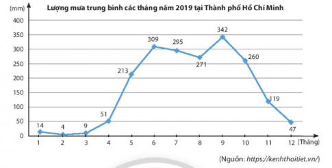 Giải bài 3 Biểu đồ đoạn thẳng