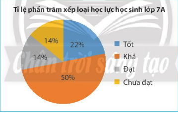 Giải bài 2 Biểu đồ hình quạt tròn