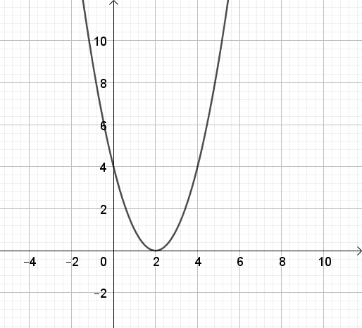 Giải bài 1 Vẽ đồ thị hàm số bậc hai bằng phần mềm GeoGebra