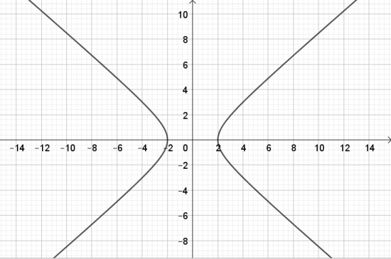 Giải bài 2 Vẽ ba đường conic bằng phần mềm GeoGebra