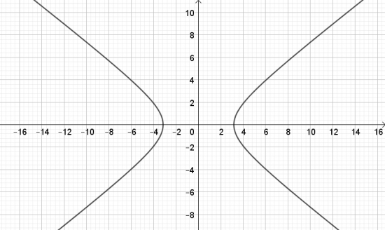 Giải bài 2 Vẽ ba đường conic bằng phần mềm GeoGebra