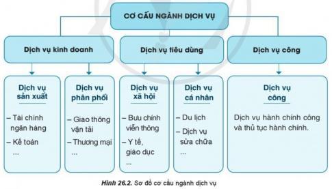 Giải bài 26 Vai trò, đặc điểm, cơ cấu, các nhân tố ảnh hưởng đến sự phát triển và phân bố dịch vụ