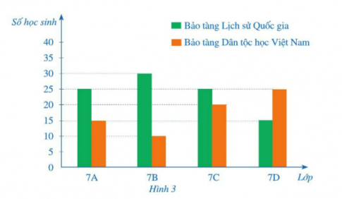 Giải bài 1 Thu thập, phân loại và biểu diễn dữ liệu