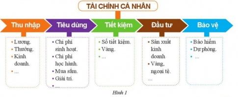 Giải bài 10 Lập kế hoạch tài chính cá nhân