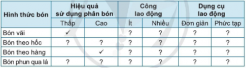 Giải công nghệ 7 cánh diều bài 2: Quy trình trồng trọt