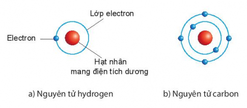 Giải bài 2 Nguyên tử