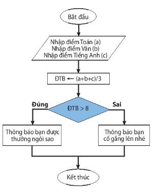 [Kết nối tri thức và cuộc sống] Giải tin học 6 bài 17: Chương trình máy tính