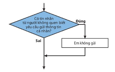 [Kết nối tri thức] Giải tin học 6 bài 16: Các cấu trúc điều khiển 