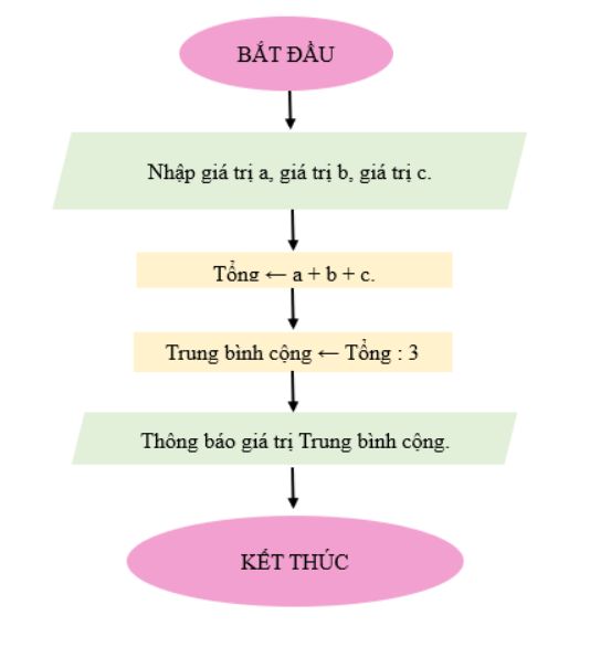 Em hãy mô tả thuật toán tính điểm trung bình ba môn Toán, Ngữ Văn, Ngoại ngữ