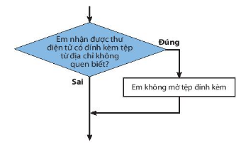 [Kết nối tri thức] Giải tin học 6 bài 16: Các cấu trúc điều khiển 