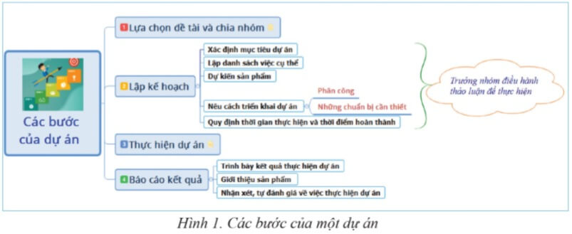 Lý thuyết Tin học 6 Bài 8: Dự án nhỏ: Lợi ích của sơ đồ tư duy | Cánh diều