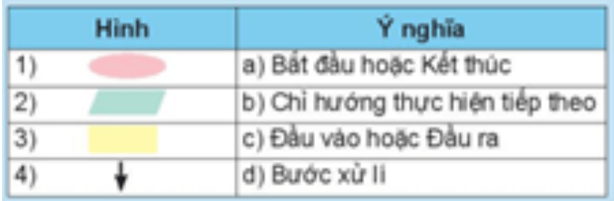 Câu nào sau đây sai khi nói về vài trò của mũi tên trong sơ đồ khối của thuật toán