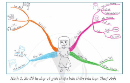 [Cánh diều] Giải tin học 6 bài 6: Sơ đồ tư duy [nid:73398]