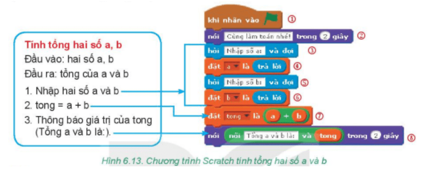 Dựa vào chương trình tính tổng hai số bằng ngôn ngữ tự nhiên và chương trình Scratch