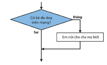 [Kết nối tri thức] Giải tin học 6 bài 16: Các cấu trúc điều khiển 