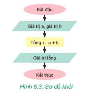 Em hãy quan sát sơ đồ khối ở Hình 6.3 và cho biết sơ đồ khối mô tả thuật toán gì