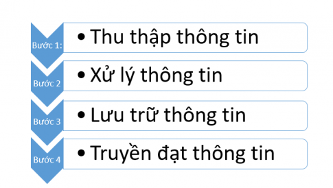 [Cánh diều] Giải tin học 6 bài 3: Máy tính trong hoạt động thông tin [nid:72681]