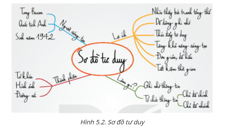 Em hãy quan sát sơ đồ tư duy ở Hình 5.2 và trả lời các câu hỏi sau