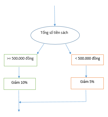 [Cánh diều] Giải tin học 6 bài 3: Cấu trúc rẽ nhánh trong thuật toán [nid:73477]