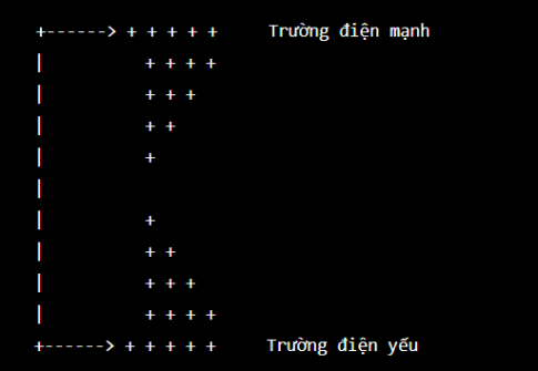 Vẽ sơ đồ giải thích cách dùng lực điện để tách riêng các ion trong một chùm gồm các ion có khối lượng và điện tích khác nhau.