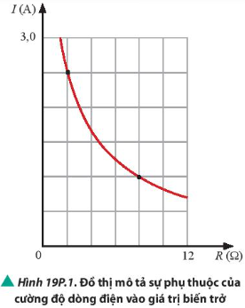 Mắc hai cực của một nguồn điện không đổi vào hai đầu biến trở R. Điều chỉnh R người ta thu được đồ thị biểu diễn sự phụ thuộc cường độ dòng điện chạy qua biến trở vào