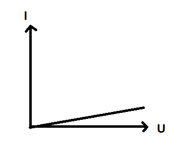 Đường đặc trưng I-U của điện trở rất nhỏ: