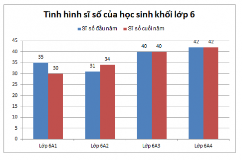 [Chân trời sáng tạo] Giải toán 6 bài 4: Biểu đồ cột – Biểu đồ cột kép