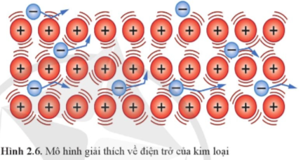 Sử dụng mô hình ion dương và electron tự do trong vật dẫn kim loại (Hình 2.6) hoặc mối liên hệ 1.4 ở Bài 1 để lập luận, đưa ra phán đoán về sự phụ thuộc của điện trở vào nhiệt độ.