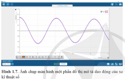 Từ đồ thị Hình 1.7, mô tả sự thay đổi li độ của xe theo thời gian