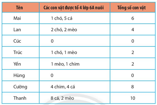 Hoạt động khám phá 2 trang 97 Toán 6 Tập 1 Chân trời sáng tạo | Giải Toán lớp 6