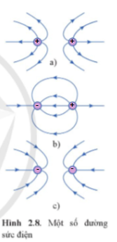 Hình 2.8 là hình dạng đường sức điện trường giữa hai điện tích. Xác định dấu của các điện tích ở mỗi hình a), b), c.