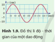 Xác định biên độ, chu kì và tần số của dao động có đồ thị li độ – thời gian được biểu diễn ở Hình 1.9.