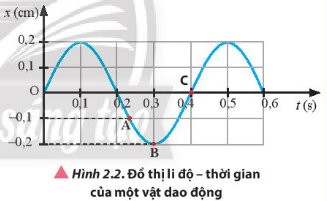 Hãy vẽ phác đồ thị lực tác dụng - thời gian của vật dao động điều hoà có đồ thị li độ – thời gian như Hình 2.2.