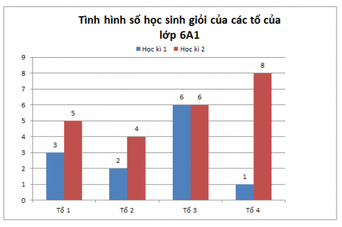 [Chân trời sáng tạo] Giải toán 6 bài 4: Biểu đồ cột – Biểu đồ cột kép