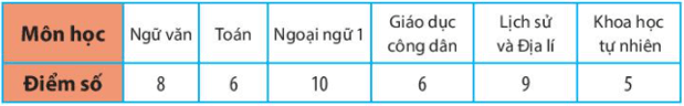 Thực hành 1 trang 113 Toán 6 Tập 1 Chân trời sáng tạo | Giải Toán lớp 6