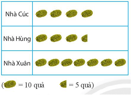 Bài 1 trang 120 Toán 6 Tập 1 Chân trời sáng tạo | Giải Toán lớp 6