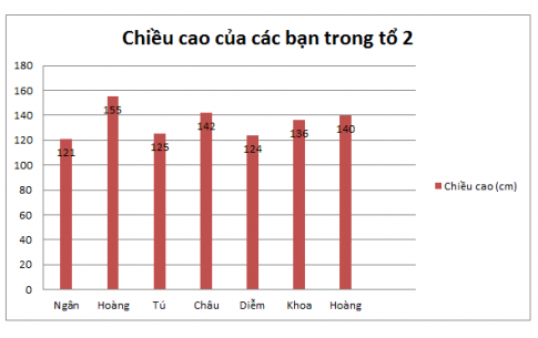 [Chân trời sáng tạo] Giải toán 6 bài 4: Biểu đồ cột – Biểu đồ cột kép