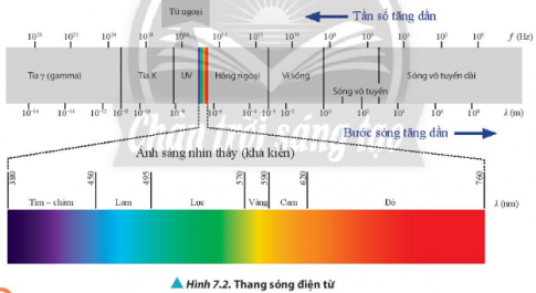 Dựa vào Hình 7.2 và cho biết bước sóng của vùng ánh sáng nhìn thấy.