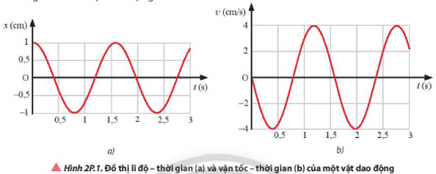 Một vật dao động điều hoà có đồ thị li độ – thời gian và vận tốc – thời gian như Hình 2P.1. Hãy viết phương trình li độ và phương trình vận tốc của dao động này. Từ đó suy ra phương trình gia tốc của vật dao động.