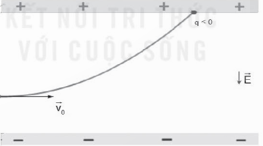 Hãy thảo luận về tác dụng của điện trường đều lên chuyển động của điện tích bay vào điện trường đều theo phương vuông góc với đường sức điện:  a) Ảnh hưởng nh