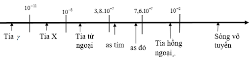 Sắp xếp các tia sau theo thứ tự giảm dần của tần số: tia tử ngoại, tia hồng  ngoại, tia X, ánh sáng đơn sắc đỏ.