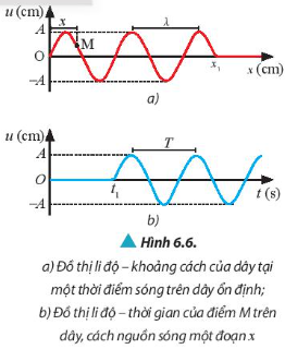 Từ phương trình (6.6), xác định khoảng cách giữa hai điểm gần nhau nhất dao động cùng pha và khoảng cách giữa hai điểm gần nhau nhất dao động ngược pha (theo bước sóng).