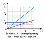 Đường đặc trưng vôn – ampe của hai điện trở R1 và R2 được cho bởi Hình 17.1.  a) Lập luận để xác định điện trở nào có giá trị lớn hơn. b) Tính giá trị mỗi điện trở.