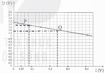 Nhận xét và đánh giá kết quả thí nghiệm  1. Nhận xét về dạng đồ thị và mối quan hệ U và I đối với pin cũ và pin mới.  2. Em có thể đề xuất một phương án thí ng